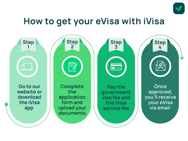 How to apply for a Brazil eVisa with iVisa