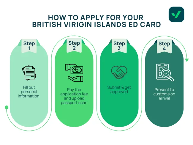 Infographic titled “How to apply for your British Virgin Islands ED card” with four steps: Step 1 – Fill out personal information Step 2 – Pay the application fee and upload passport scan Step 3 – Submit and get approved Step 4 – Present to customs on arrival. Each step is visually represented with icons and labeled in individual colored blocks.